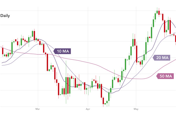 What are the Characteristics of MA indicators?