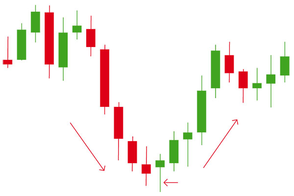 ข้อดีและข้อเสียขอระบบการซื้อขายช่วง(Range Trading)