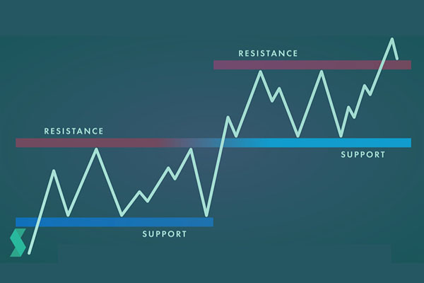 Using Support and Resistance for Traders