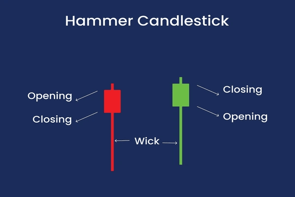 Hammer Candlestick Pattern: A Trader's Reversal Guide