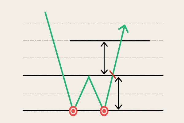 Double Bottom Pattern: Helpful Strategies & Tips
