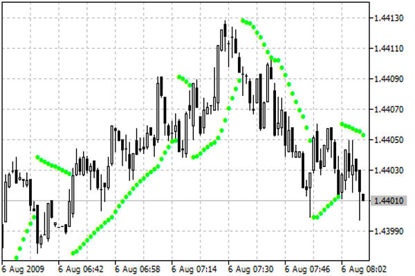 การใช้ Parabolic SAR เพื่อจับแนวโน้มและจุดกลับตัว