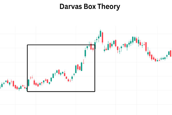 Darvas Box: Chiến lược giao dịch động lượng cổ điển