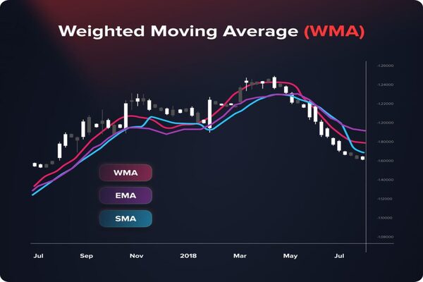 Média Móvel Ponderada (MMP): Um Guia para Traders de Tendências