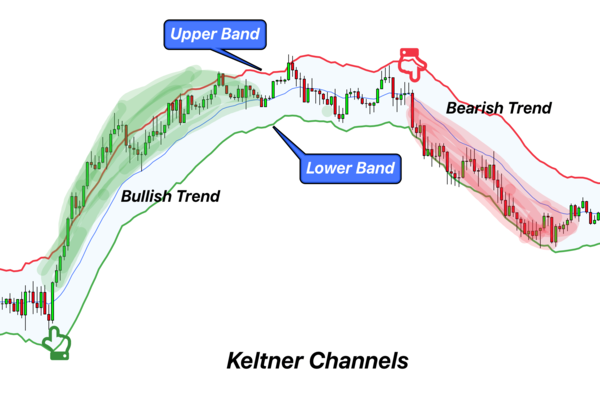 Kênh Keltner: Một chỉ báo giao dịch dựa trên biến động