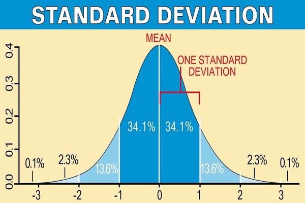 Standard Deviation: Measuring Volatility & Risk