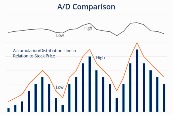 Accumulation Distribution Line: Analysing Money Flow