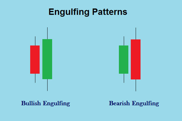 Is the Engulfing Candle the Best Reversal Pattern?