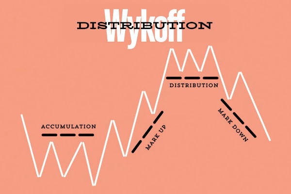 Wyckoff Distribution Explained: A Beginner's Guide