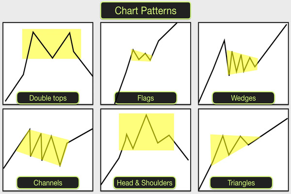 Best Trading Patterns for Consistent Profits