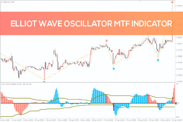 Elliott Wave Oscillator vs. MACD: What's Better?