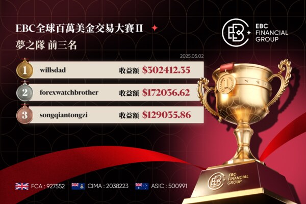 EBC百萬美金交易大賽|劍指冠軍 選手火力全開
