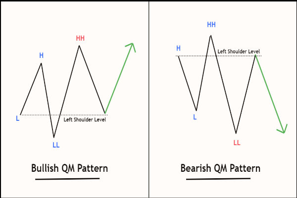 Quasimodo Pattern vs Double Top: What's the Difference?