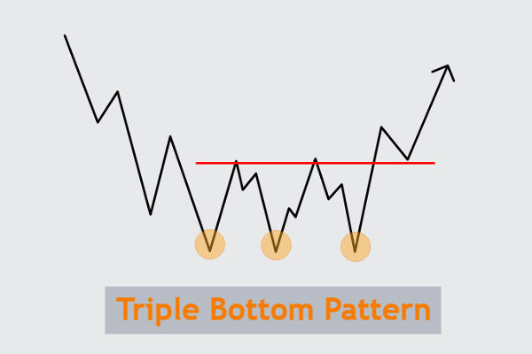 5 cách để phát hiện sớm mô hình Triple Bottom