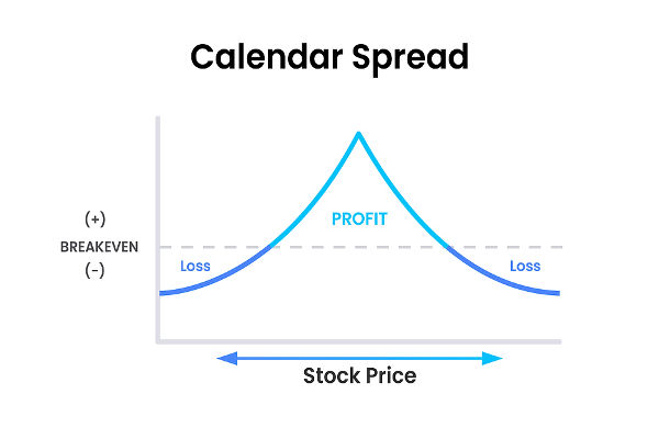 Calendar Spread คืออะไร? กลยุทธ์ที่นักเทรดมือโปรเลือกใช้
