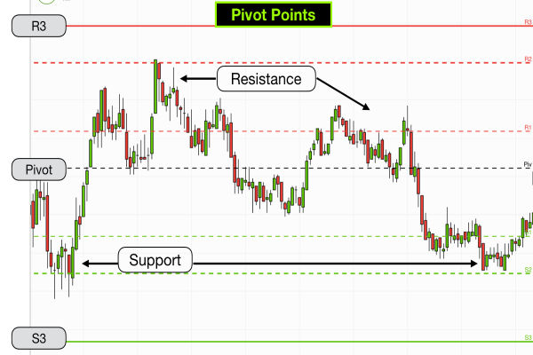The Truth About Pivot Points Most Traders Miss