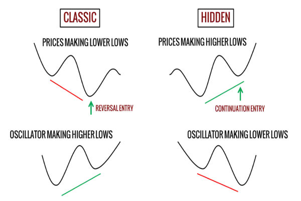 What Is Hidden Divergence in Trading? Explained