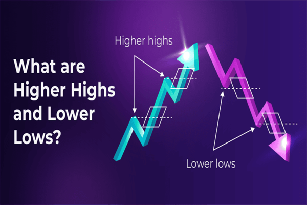 Higher High Lower Low ในการเทรดคืออะไร?