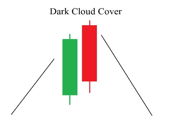 Patrón de nube oscura: significado, estrategia y ejemplos