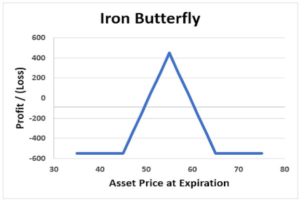 Chiến lược quyền chọn Iron Butterfly: Hướng dẫn từng bước