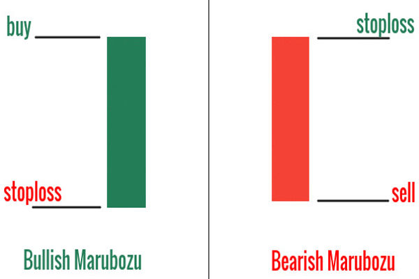 Marubozu Candlestick Explained: Meaning and Strategies