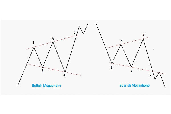 เจาะลึก Megaphone Pattern เทคนิคเทรดพลิกเกมกำไรชัดเจน